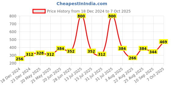 myntra.com MAKCLAN Anti Microbial Low Rise Basic Briefs makclan Price History Graph from 18 Dec 2024 to 7 Oct 2025