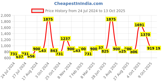 myntra.com MAKCLAN Balconette Bra - Medium Coverage Underwired Lightly Padded makclan Price History Graph from 24 Jul 2024 to 12 Oct 2025