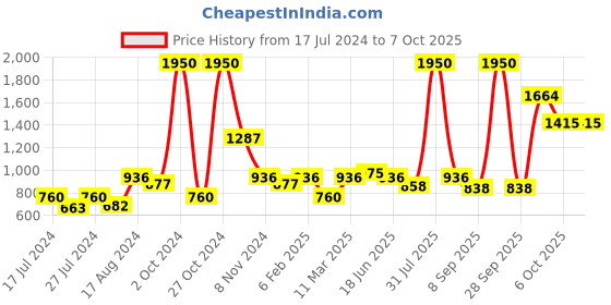 myntra.com MAKCLAN Balconette Bra - Medium Coverage Underwired Lightly Padded makclan Price History Graph from 17 Jul 2024 to 6 Oct 2025