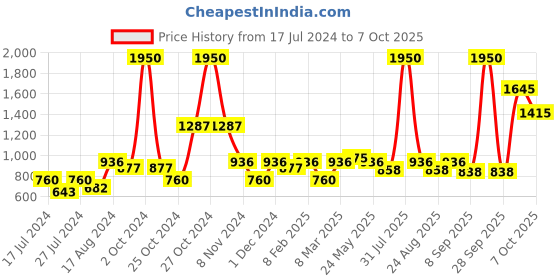 myntra.com MAKCLAN Balconette Bra - Medium Coverage Underwired Lightly Padded makclan Price History Graph from 17 Jul 2024 to 7 Oct 2025