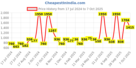 myntra.com MAKCLAN Balconette Bra - Medium Coverage Underwired Lightly Padded makclan Price History Graph from 17 Jul 2024 to 7 Oct 2025