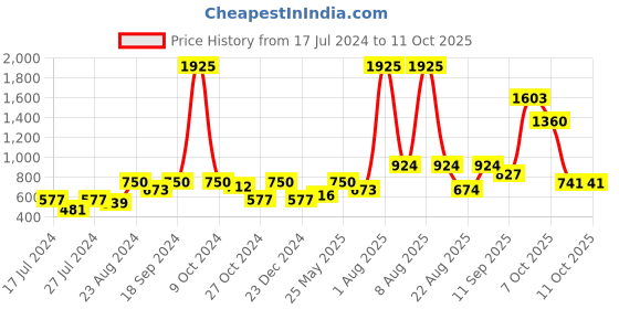 myntra.com MAKCLAN Black Ankle-Length Side Mesh Tights makclan Price History Graph from 17 Jul 2024 to 11 Oct 2025