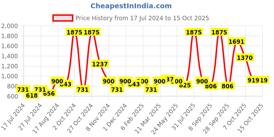 myntra.com MAKCLAN Black Floral Medium Coverage Underwired Lightly Padded Bra makclan Price History Graph from 17 Jul 2024 to 15 Oct 2025