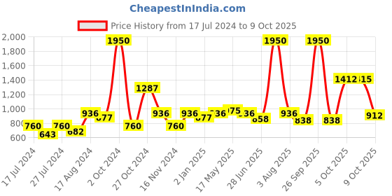 myntra.com MAKCLAN Black Floral Medium Coverage Underwired Lightly Padded Bra makclan Price History Graph from 17 Jul 2024 to 9 Oct 2025
