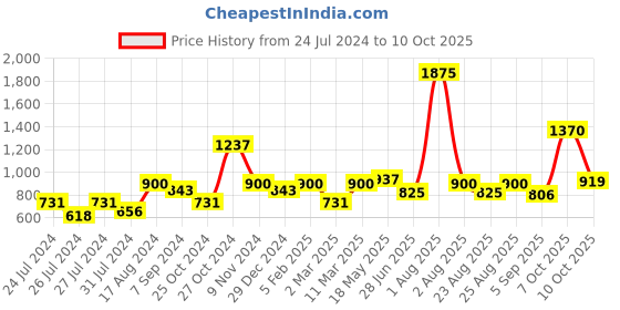 myntra.com MAKCLAN Black Medium Coverage Underwired Lightly Padded Bra makclan Price History Graph from 24 Jul 2024 to 10 Oct 2025