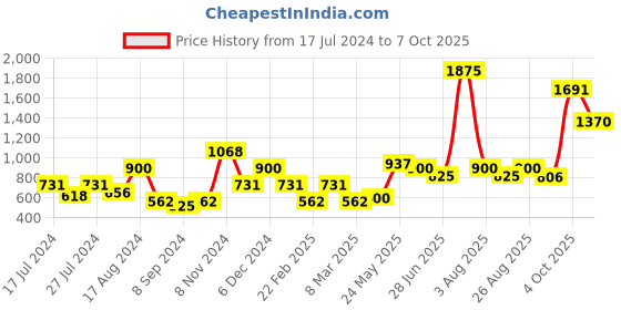 myntra.com MAKCLAN Black Solid Lightly Padded Non-Wired Workout Bra-MK1818SBA makclan Price History Graph from 17 Jul 2024 to 4 Oct 2025