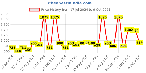 myntra.com MAKCLAN Blue Floral Medium Coverage Underwired Lightly Padded Bra makclan Price History Graph from 17 Jul 2024 to 9 Oct 2025