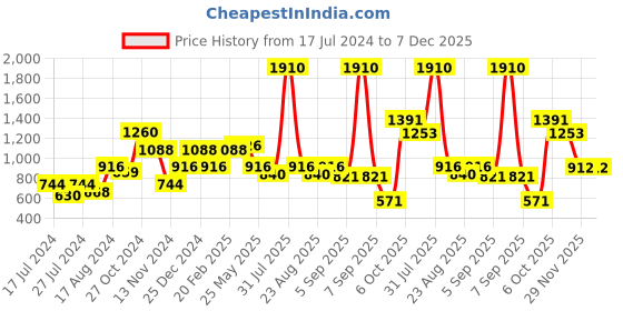 myntra.com Makclan Blue Lace Edged Brassiere makclan Price History Graph from 17 Jul 2024 to 6 Dec 2025