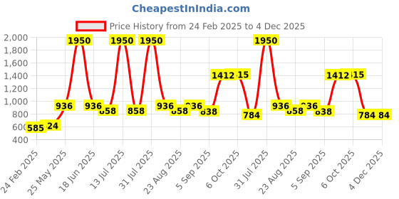 myntra.com MAKCLAN Bra Full Coverage makclan Price History Graph from 24 Feb 2025 to 4 Dec 2025