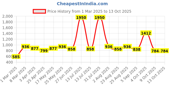 myntra.com MAKCLAN Bra Full Coverage makclan Price History Graph from 1 Mar 2025 to 13 Oct 2025