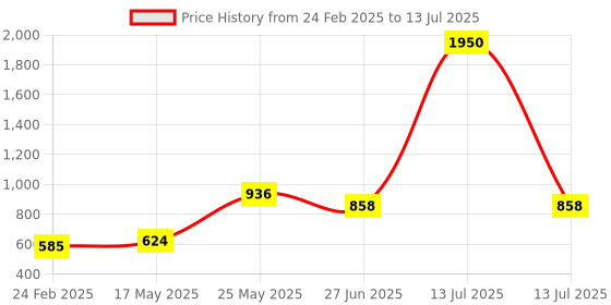 myntra.com MAKCLAN Bra Full Coverage makclan Price History Graph from 24 Feb 2025 to 13 Jul 2025