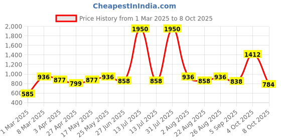 myntra.com MAKCLAN Bra Full Coverage makclan Price History Graph from 1 Mar 2025 to 8 Oct 2025