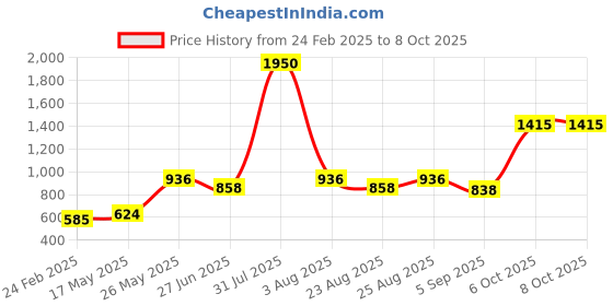 myntra.com MAKCLAN Bra Full Coverage makclan Price History Graph from 24 Feb 2025 to 8 Oct 2025