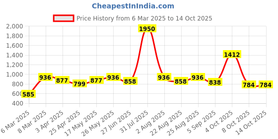myntra.com MAKCLAN Bra Full Coverage makclan Price History Graph from 6 Mar 2025 to 14 Oct 2025