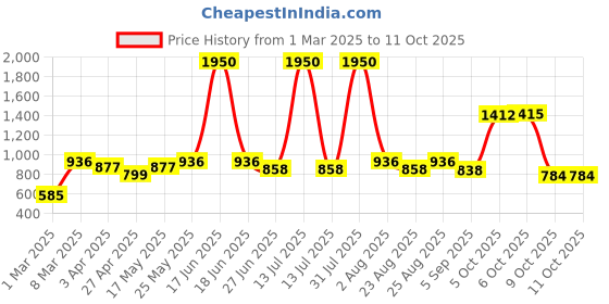 myntra.com MAKCLAN Bra Full Coverage makclan Price History Graph from 1 Mar 2025 to 11 Oct 2025