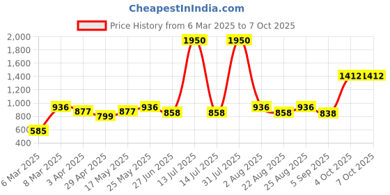 myntra.com MAKCLAN Bra Full Coverage makclan Price History Graph from 6 Mar 2025 to 7 Oct 2025