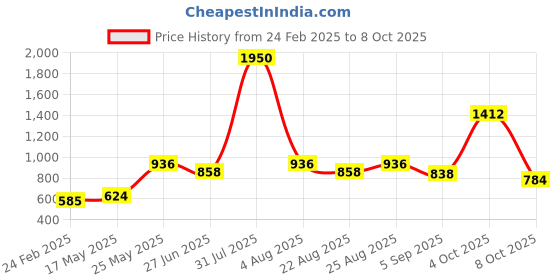 myntra.com MAKCLAN Bra Full Coverage makclan Price History Graph from 24 Feb 2025 to 8 Oct 2025