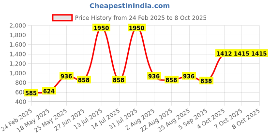myntra.com MAKCLAN Bra Full Coverage makclan Price History Graph from 24 Feb 2025 to 8 Oct 2025