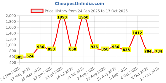 myntra.com MAKCLAN Bra Full Coverage makclan Price History Graph from 24 Feb 2025 to 13 Oct 2025