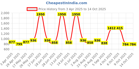 myntra.com MAKCLAN Bra Full Coverage makclan Price History Graph from 3 Apr 2025 to 13 Oct 2025