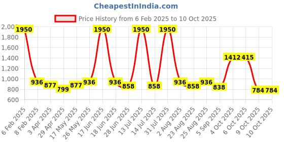 myntra.com MAKCLAN Bra Full Coverage makclan Price History Graph from 6 Feb 2025 to 9 Oct 2025