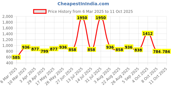 myntra.com MAKCLAN Bra Full Coverage makclan Price History Graph from 6 Mar 2025 to 11 Oct 2025