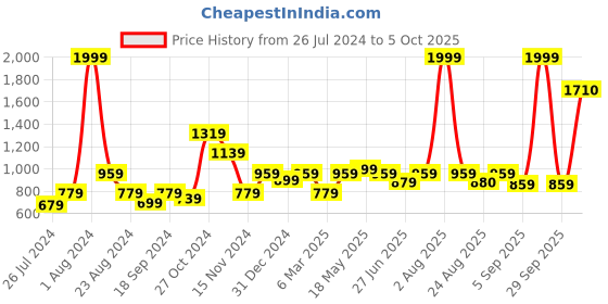 myntra.com MAKCLAN Bra Medium Coverage Underwired Lightly Padded makclan Price History Graph from 26 Jul 2024 to 5 Oct 2025