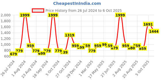 myntra.com MAKCLAN Bra Medium Coverage Underwired Lightly Padded makclan Price History Graph from 26 Jul 2024 to 6 Oct 2025