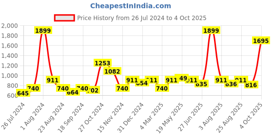 myntra.com MAKCLAN Bra Medium Coverage Underwired Lightly Padded makclan Price History Graph from 26 Jul 2024 to 4 Oct 2025