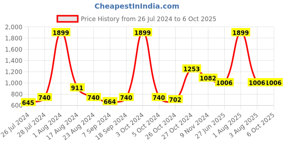 myntra.com MAKCLAN Bra Medium Coverage Underwired Lightly Padded makclan Price History Graph from 26 Jul 2024 to 5 Oct 2025