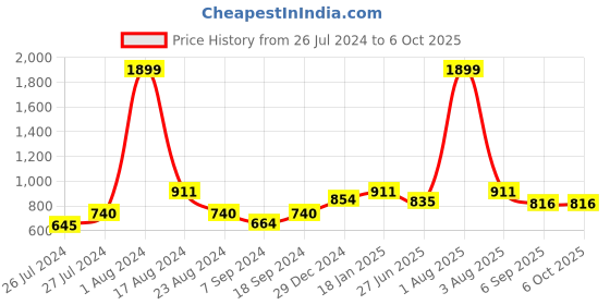 myntra.com MAKCLAN Bra Medium Coverage Underwired Lightly Padded makclan Price History Graph from 26 Jul 2024 to 5 Oct 2025