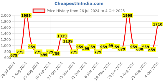 myntra.com MAKCLAN Bra Medium Coverage Underwired Lightly Padded makclan Price History Graph from 26 Jul 2024 to 4 Oct 2025