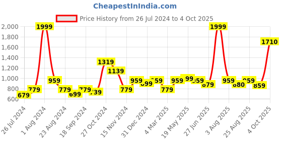 myntra.com MAKCLAN Bra Medium Coverage Underwired Lightly Padded makclan Price History Graph from 26 Jul 2024 to 4 Oct 2025