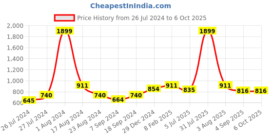 myntra.com MAKCLAN Bra Medium Coverage Underwired Lightly Padded makclan Price History Graph from 26 Jul 2024 to 5 Oct 2025