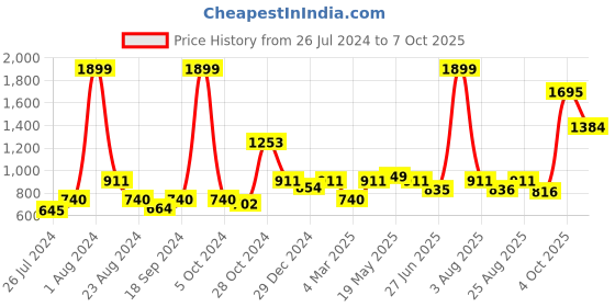 myntra.com MAKCLAN Bra Medium Coverage Underwired Lightly Padded makclan Price History Graph from 26 Jul 2024 to 4 Oct 2025