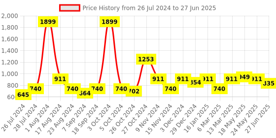 myntra.com MAKCLAN Bra Medium Coverage Underwired Lightly Padded makclan Price History Graph from 26 Jul 2024 to 27 Jun 2025