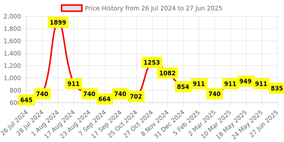 myntra.com MAKCLAN Bra Medium Coverage Underwired Lightly Padded makclan Price History Graph from 26 Jul 2024 to 27 Jun 2025