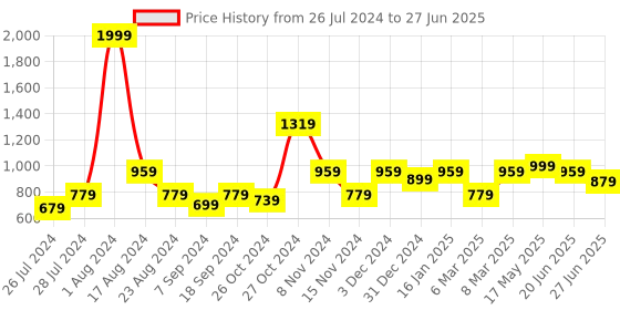 myntra.com MAKCLAN Bra Medium Coverage Underwired Lightly Padded makclan Price History Graph from 26 Jul 2024 to 27 Jun 2025
