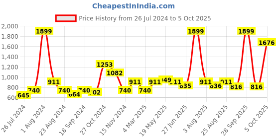 myntra.com MAKCLAN Bra Medium Coverage Underwired Lightly Padded makclan Price History Graph from 26 Jul 2024 to 5 Oct 2025