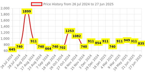 myntra.com MAKCLAN Bra Medium Coverage Underwired Lightly Padded makclan Price History Graph from 26 Jul 2024 to 27 Jun 2025