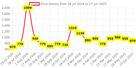 myntra.com MAKCLAN Bra Medium Coverage Underwired Lightly Padded makclan Price History Graph from 26 Jul 2024 to 27 Jun 2025