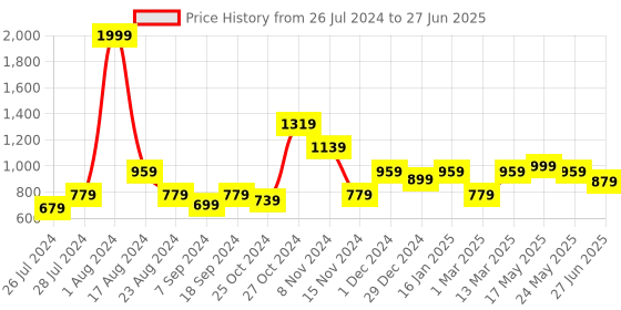 myntra.com MAKCLAN Bra Medium Coverage Underwired Lightly Padded makclan Price History Graph from 26 Jul 2024 to 27 Jun 2025