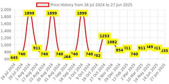 myntra.com MAKCLAN Bra Medium Coverage Underwired Lightly Padded makclan Price History Graph from 26 Jul 2024 to 27 Jun 2025