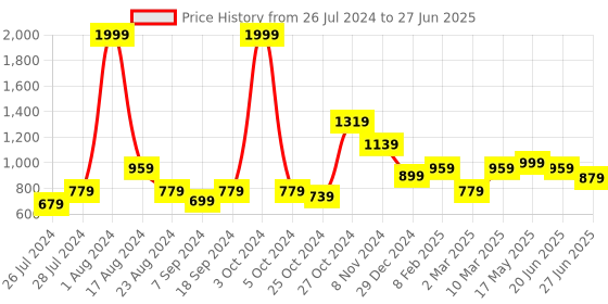 myntra.com MAKCLAN Bra Medium Coverage Underwired Lightly Padded makclan Price History Graph from 26 Jul 2024 to 27 Jun 2025