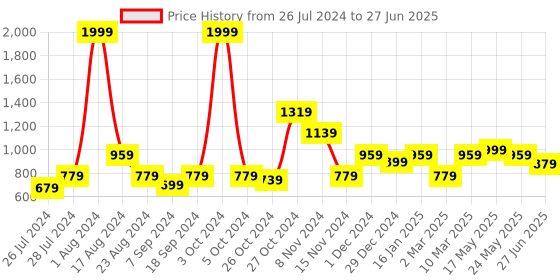 myntra.com MAKCLAN Bra Medium Coverage Underwired Lightly Padded makclan Price History Graph from 26 Jul 2024 to 27 Jun 2025