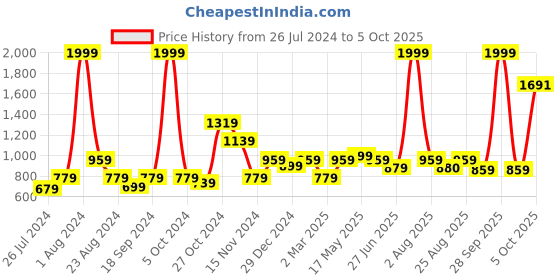 myntra.com MAKCLAN Bra Medium Coverage Underwired Lightly Padded makclan Price History Graph from 26 Jul 2024 to 5 Oct 2025