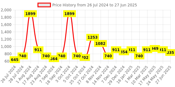 myntra.com MAKCLAN Bra Medium Coverage Underwired Lightly Padded makclan Price History Graph from 26 Jul 2024 to 27 Jun 2025