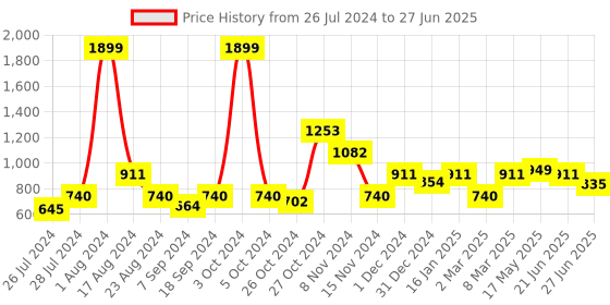 myntra.com MAKCLAN Bra Medium Coverage Underwired Lightly Padded makclan Price History Graph from 26 Jul 2024 to 27 Jun 2025
