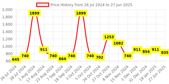 myntra.com MAKCLAN Bra Medium Coverage Underwired Lightly Padded makclan Price History Graph from 26 Jul 2024 to 27 Jun 2025