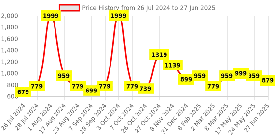 myntra.com MAKCLAN Bra Medium Coverage Underwired Lightly Padded makclan Price History Graph from 26 Jul 2024 to 27 Jun 2025